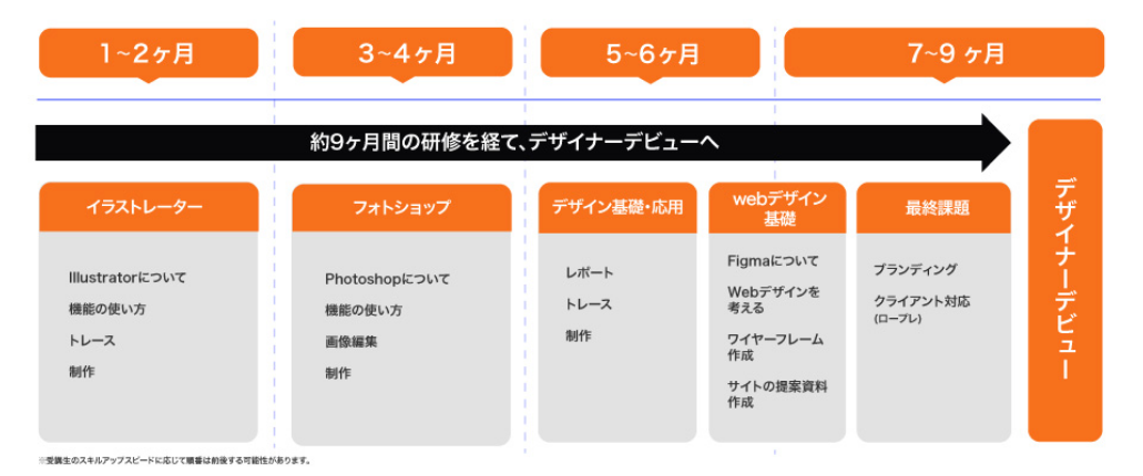 デザイナーのカリキュラム
