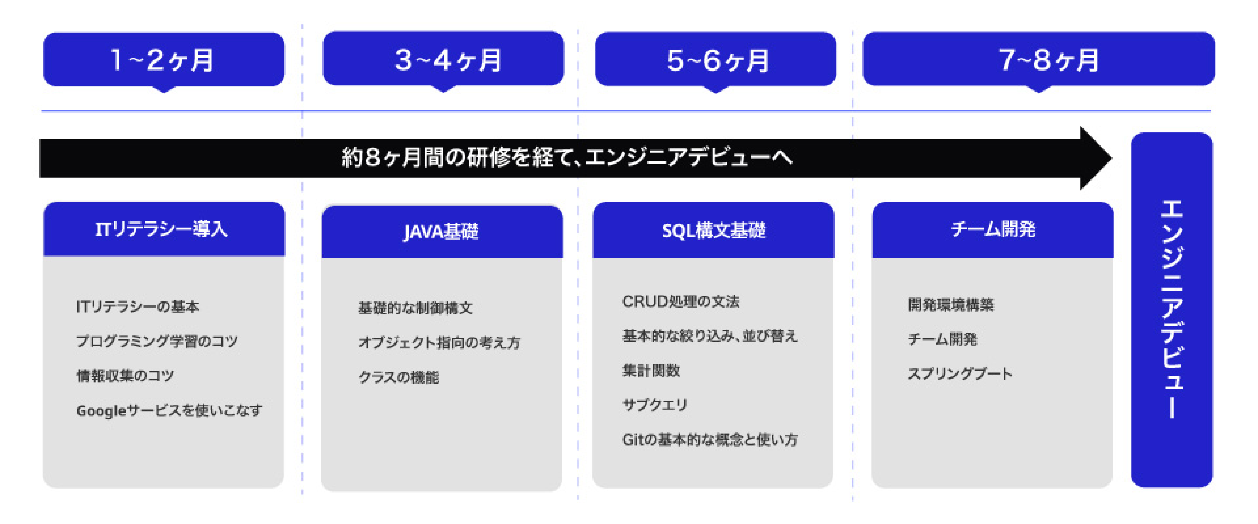 エンジニアのカリキュラム