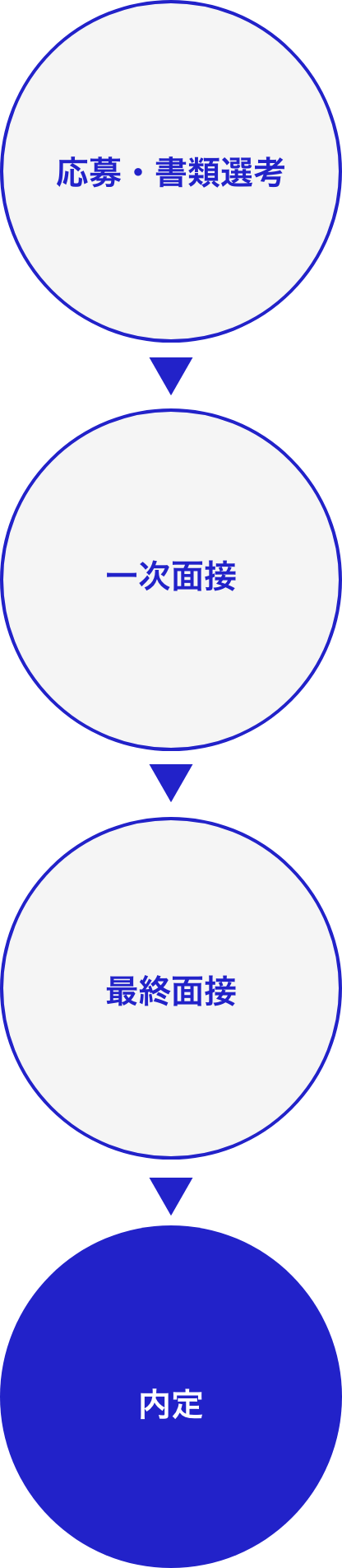 中途採用フロー