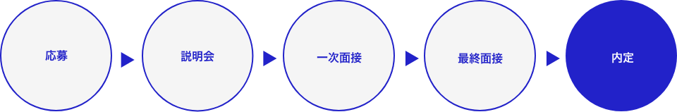 新卒採用フロー